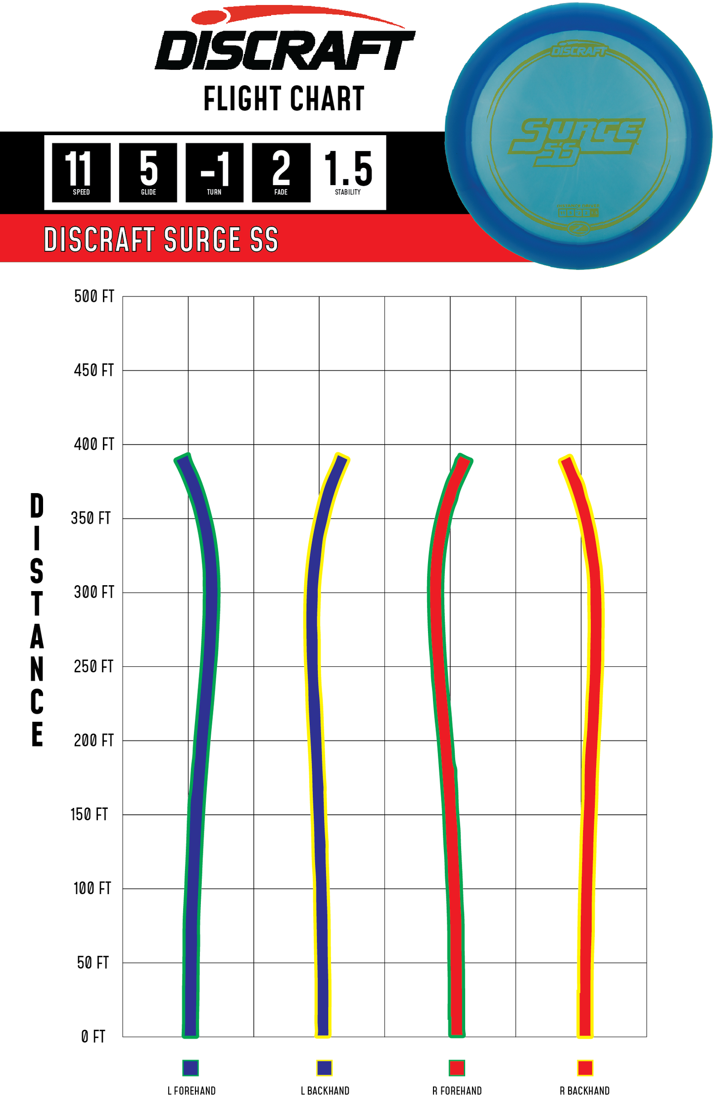 Discraft Surge SS